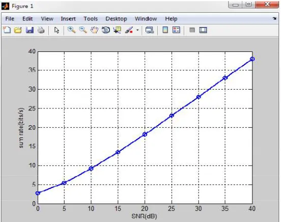 Fig 2:Energy efficiency Vs transmit power using water filling and dirty paper coding scheme   