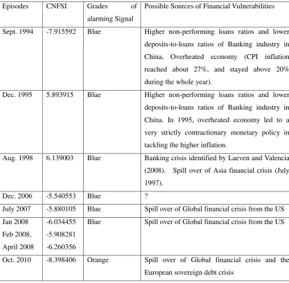 Table 1 Identification of Episodes of Financial Stress by CNFSI 