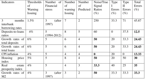 Table 4 Assessments on the Leading Indicators 