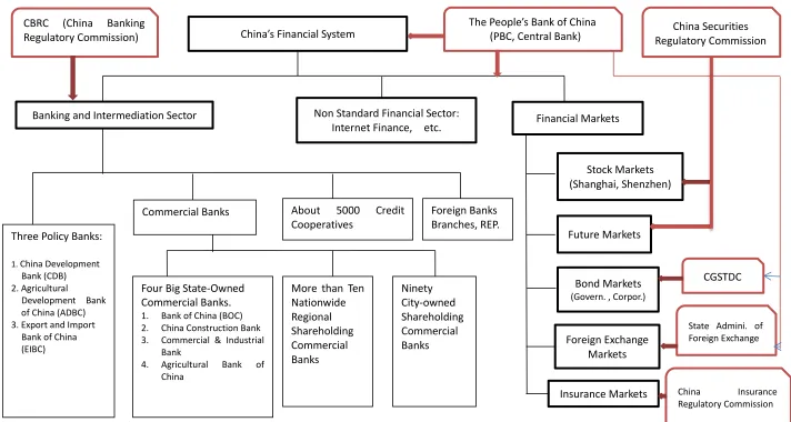 Figure 1 China’s Financial and Financial regulation System 