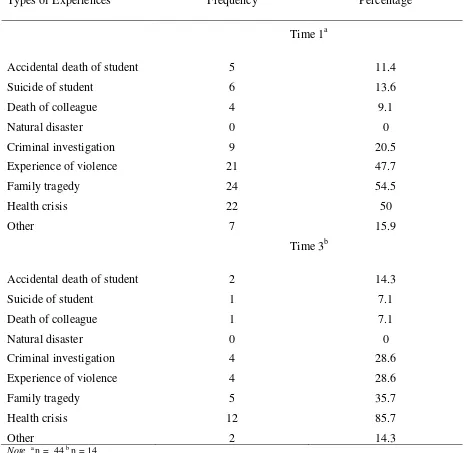 Table 8 Frequency of Secondary Traumas Experienced 