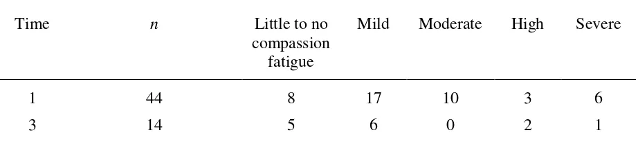 Table 10 Severity of Compassion Fatigue 