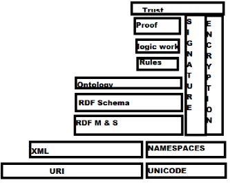 Fig 1 Architecture of Semantic Web 