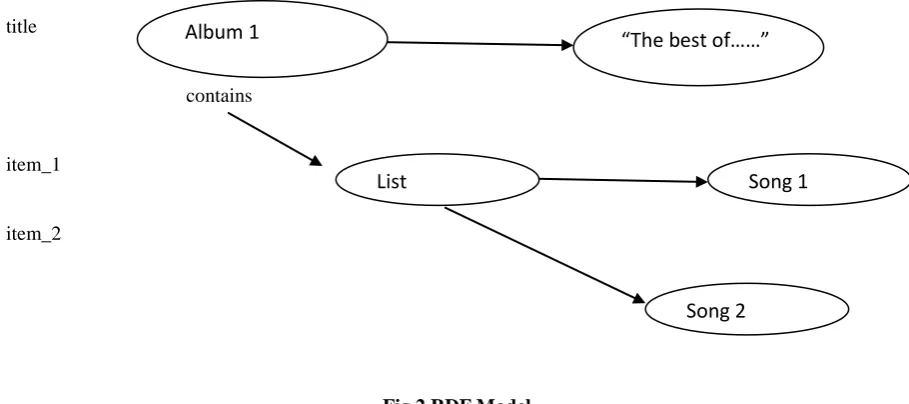 Fig 2 RDF Model 
