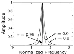 Figure 2. Power spectrum of the inverse notch filter. 