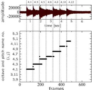 Figure 9. Simulation result for noisy monophonic sound. 
