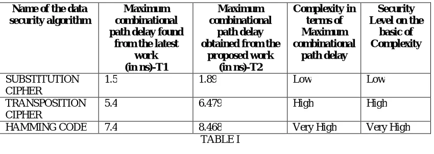TABLE I  V. ADVANTAGES 