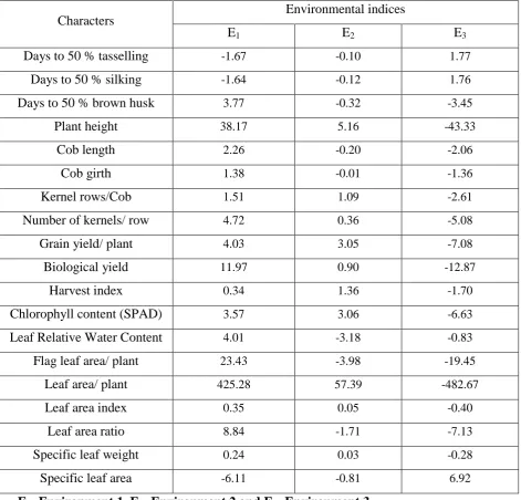 Table 4.Environmental indices for different characters in maize across the environments 