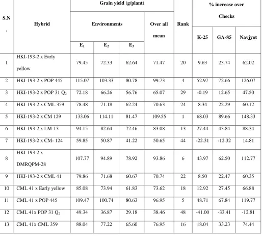 Table 1. Overall performance of maize hybrids for grain yield (g/plant) under different 