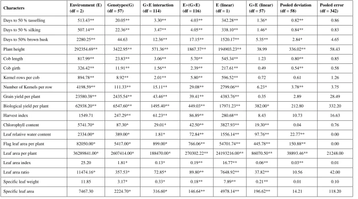 Table 2.Combined analysis of variance for stability for different characters in maize ( Zea mays L.) over three environments 