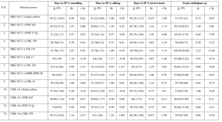 Table 3.Stability parameters for maize hybrids over three environments 