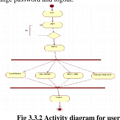 Fig 3.3.1 Activity diagram of Admin In the above fig 3.4.4 the operation for admin are 