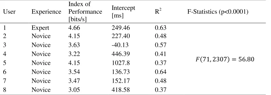 Table 2-3: Performance results for all users with accuracy adjustments 