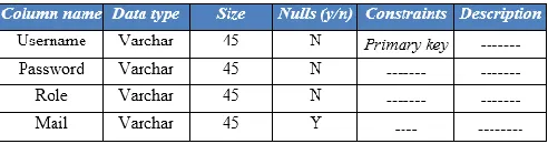 Table 3.3.1 gives the details about the person i.e name, username, password, confirm password, mobile number, date, college, department, qualification, semester, address, designation of user, reg-id, role, fac-id