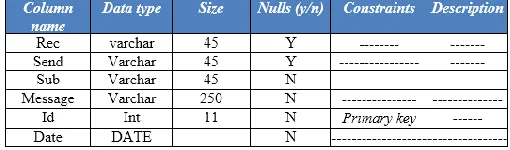Table 3.3.4 is the faculty courses table that gives details about the course-id and faculty name