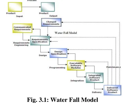 Fig. 3.1: Water Fall Model 