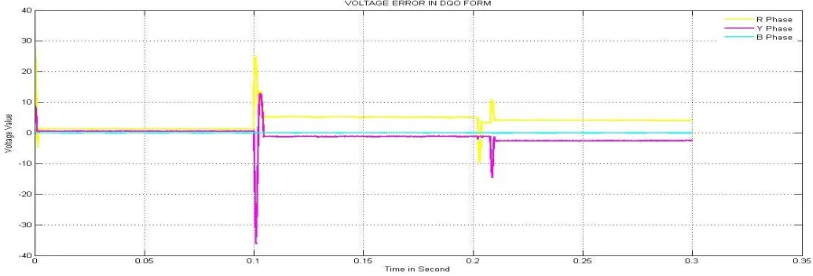 Figure 9:Actual signal and reference signal converted into dq0 form respectively 