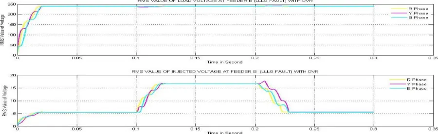 Figure 14: RMS Value of output voltage and injected voltage at feeder B after compensation (with LLLG fault) 
