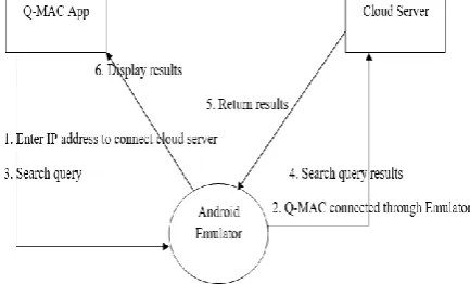 Fig. 2 Data flow of proposed model  Step–1:in the first step, a mobile device tries to 