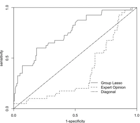 Table 1. Summary of number of questions in the risk scoring system determined by applying group lasso logistic regression  (GLLR) to the database of PRRS Risk Assessment for the Breeding Herd surveys by category of risk factors
