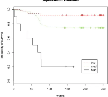 Figure 3. Plot of positive and negative predictive values for predicting whether farms in the long-term prospective study of 196 PRRS virus-free sow farms in the US survived for 130 weeks for alternative cutoff values of the risk score de-termined by apply