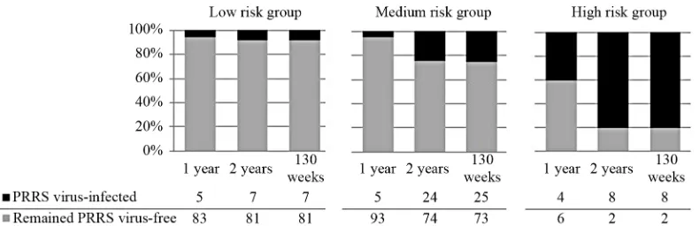 Figure 5. Survival of farms for 1 year, 2 years and 130 weeks in the long-term prospective study of 196 PRRS virus-free sow farms in the US by risk group