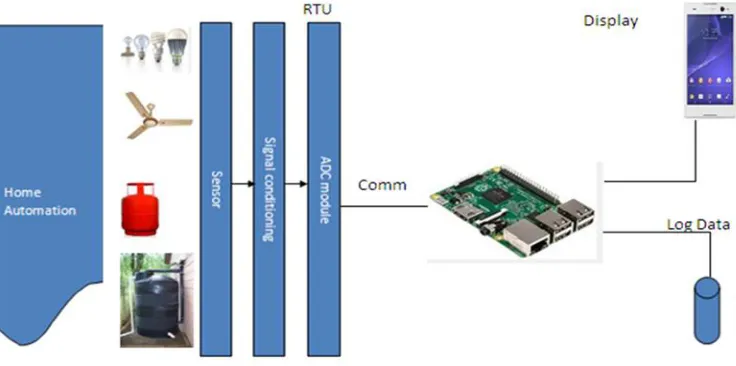 Fig.3.System Block Diagram 