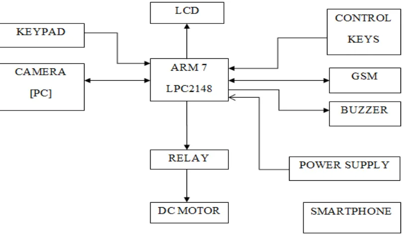Fig. 2: Proposed system  