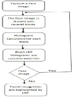 Fig. 3: Flowchart of LBP  