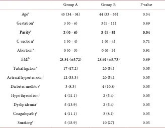 Table 1. Clinical and epidemiological data on the 73 patients who underwent either en-dometrectomy with rollerball coagulation (Group A, 36 patients) or rollerball coagulation alone (Group B, 37 patients)