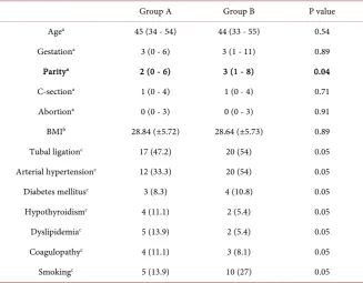 Table 1. Clinical and epidemiological data on the 73 patients who underwent either en-dometrectomy with rollerball coagulation (Group A, 36 patients) or rollerball coagulation alone (Group B, 37 patients)