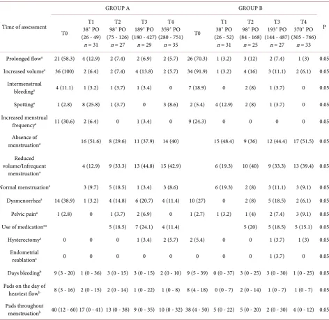 Table 4. Pre- and post-procedure clinical parameters in group A (36 patients) and group B (37 patients)