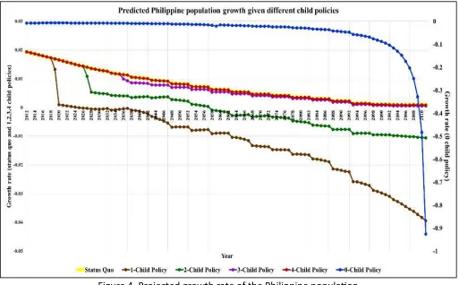 Figure 4. Projected growth rate of the Philippine population 