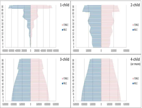 Figure 5. The projected age structure after 100 years 