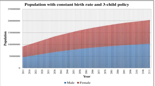 Figure 10. Projected population when crude birth rate = 24.807 (per 1000 people) is held constant and 2child policy is implemented -  