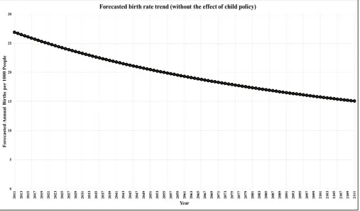 Figure 1. Projected average births per 1000 people  