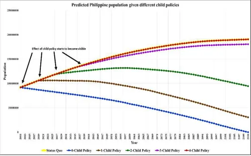 Figure 3. Projected population of the Philippines 