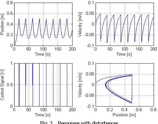 Fig. 2.   Responses without disturbances 