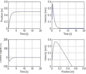 TABLE II CONTROLLER PARAMETER VALUES 