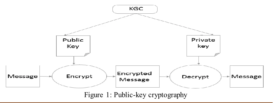 Figure 1: Public-key cryptography 