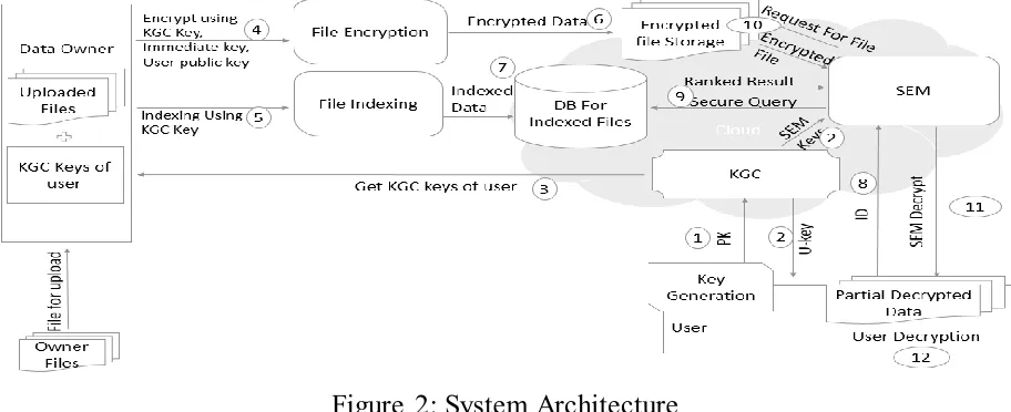 Figure 2: System Architecture 