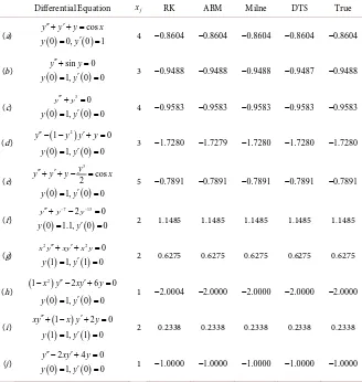 Table 1. Several linear and nonlinear differential equations of interest. Each equation, true values are given for comparison.subject to the initial conditions described, is numerically evaluated at x=xf, using fourth-order Runge-Kutta (RK), Adams-Bashfort