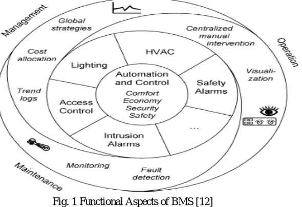 Fig. 1 Functional Aspects of BMS [12]  