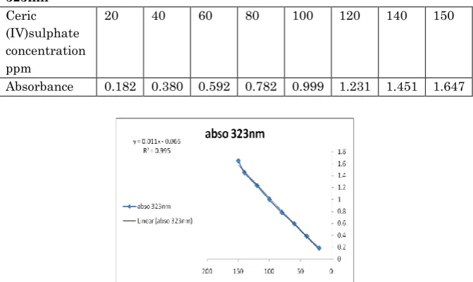 Table 1 Absorbance of ceric (IV) sulphate standard in 5M H2SO4 at 
