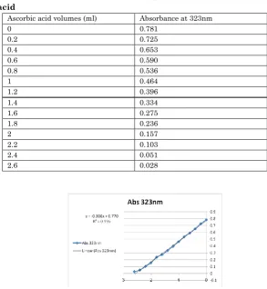 Table 2 Absorbance of ceric(IV) sulphate after addition of ascorbic acid 