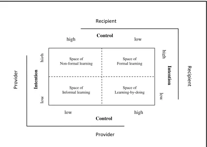 Figure 2. Classification of learning instances 