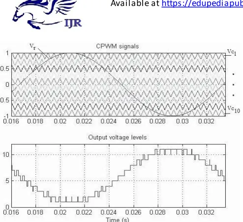Fig. 4.CPWM waveforms for an11-level MMC inverter, and the generatedoutput voltage levels.