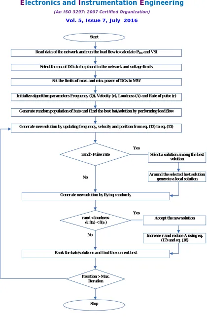 Fig. 1. Flow chart for finding the optimal sitting and size of DGs using Bat Algorithm 