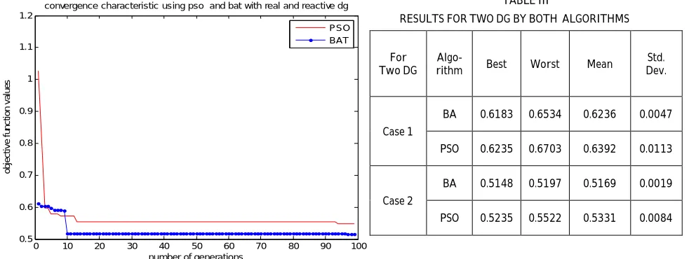 Fig. 5. Convergence characteristic of algorithms for Case 2 with two DG  