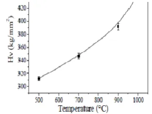 Figure 3 shows the variation of microhardness (Hn) of the samples as a function of annealing temperature